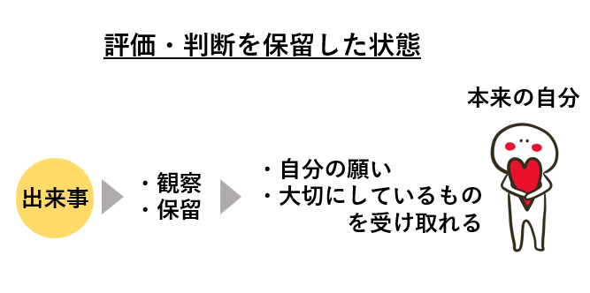 評価判断を保留した状態