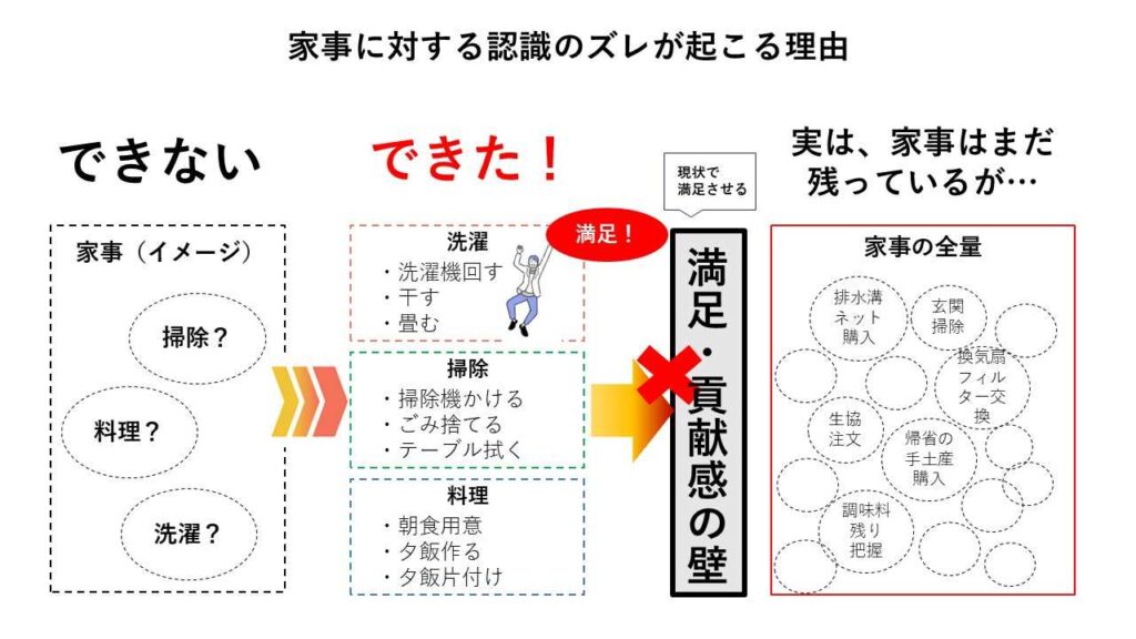 夫と妻の家事に対する認識ズレ